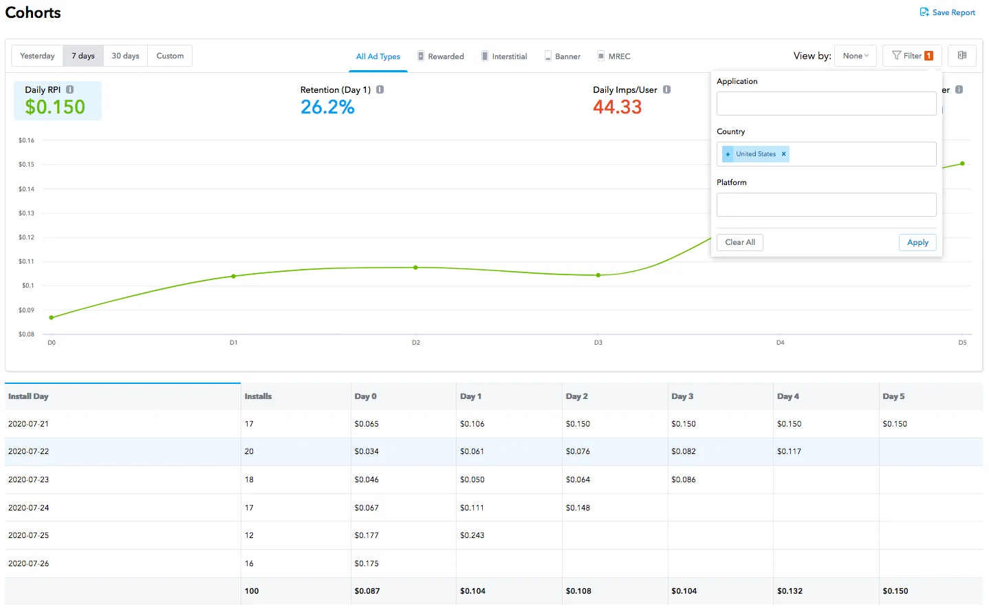 Cohorts. Save Report. Yesterday / 7 days / 30 days / Custom. All Ad Types / Rewarded / Interstitial / Banner / MRec. View by: None. Filter. Daily RPI, Retention (Day 1), Daily Impressions/User. Application / Country / Platform
