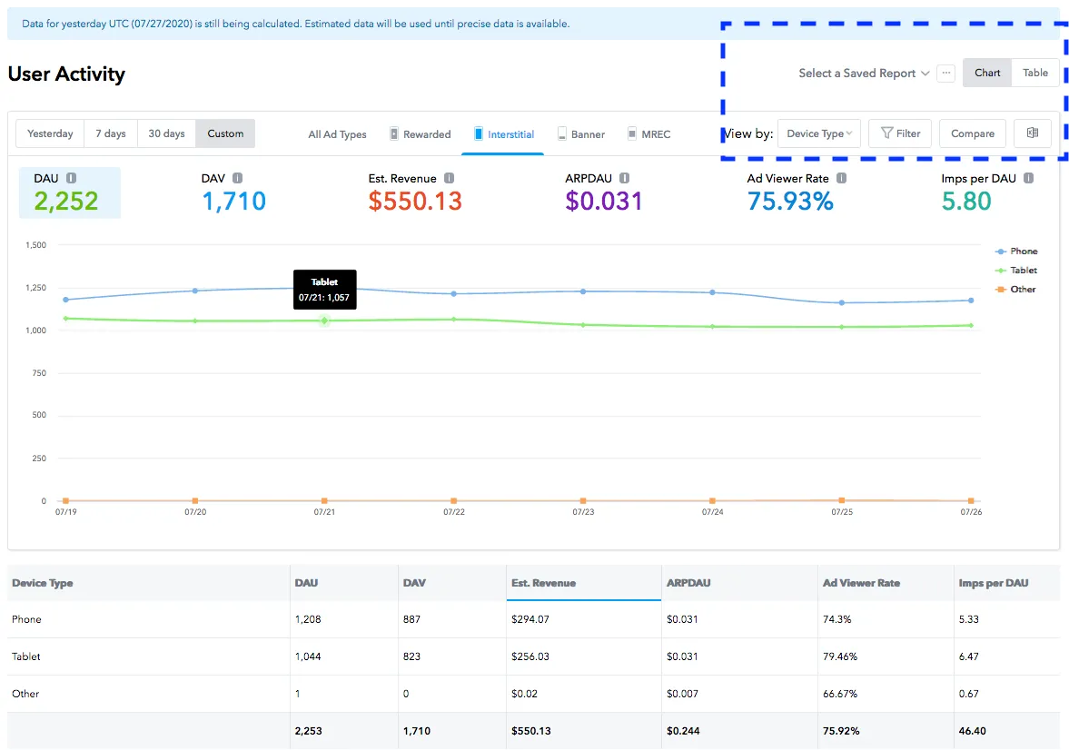 User Activity. Select a Saved Report. Chart / Table. View by: Device Type. Filter. Compare. Yesterday / 7 days / 30 days / Custom. All Ad Types / Rewarded / Interstitial / Banner / MRec. DAU, DAV, Estimated Revenue, ARPDAU, Ad Viewer Rate, Impressions per DAU.